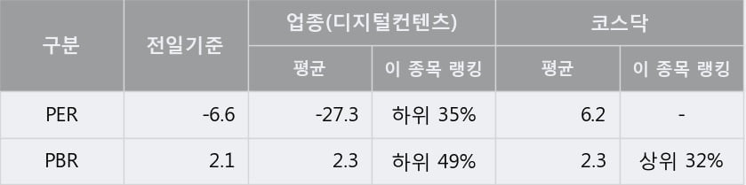 '소리바다' 10% 이상 상승, 주가 상승 중, 단기간 골든크로스 형성