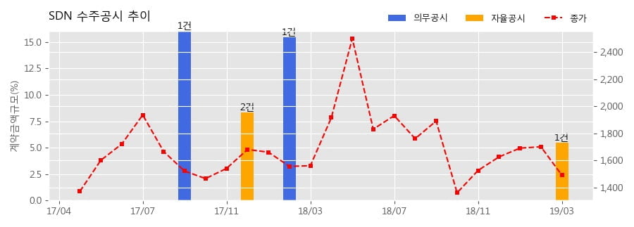 SDN 수주공시 - 태양광발전소 EPC 공사도급 28.8억원 (매출액대비 5.47%)