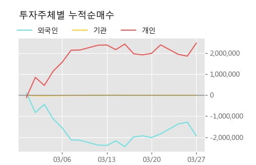 '미래산업' 5% 이상 상승, 주가 20일 이평선 상회, 단기·중기 이평선 역배열