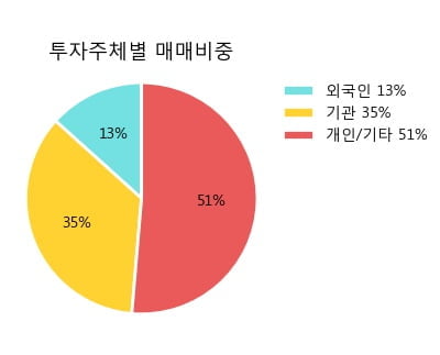 '신세계 I&C' 5% 이상 상승, 전형적인 상승세, 단기·중기 이평선 정배열