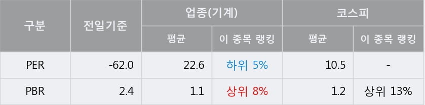 '현대엘리베이' 5% 이상 상승, 주가 20일 이평선 상회, 단기·중기 이평선 역배열