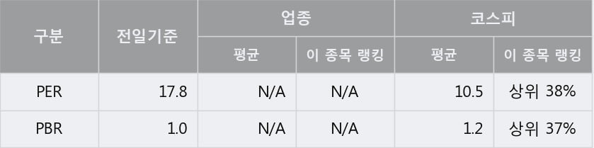 '조광피혁' 5% 이상 상승, 주가 60일 이평선 상회, 단기·중기 이평선 역배열