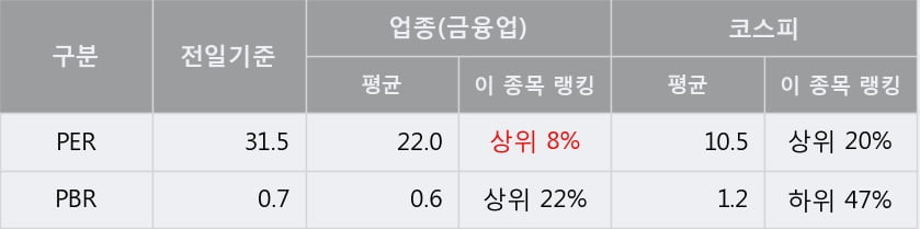 '동아쏘시오홀딩스' 5% 이상 상승, 주가 반등 시도, 단기 이평선 역배열 구간