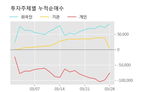 '토니모리' 5% 이상 상승, 주가 반등 시도, 단기 이평선 역배열 구간