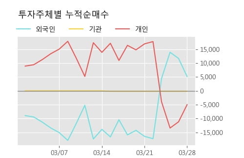 '휴네시온' 10% 이상 상승, 주가 반등으로 5일 이평선 넘어섬, 단기 이평선 역배열 구간