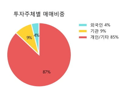 '현대오토에버' 5% 이상 상승, 전형적인 상승세, 단기·중기 이평선 정배열