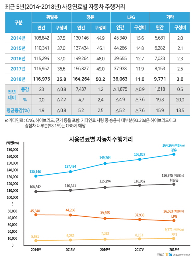 지난해 국내 자동차 총 주행거리는 3,271억㎞