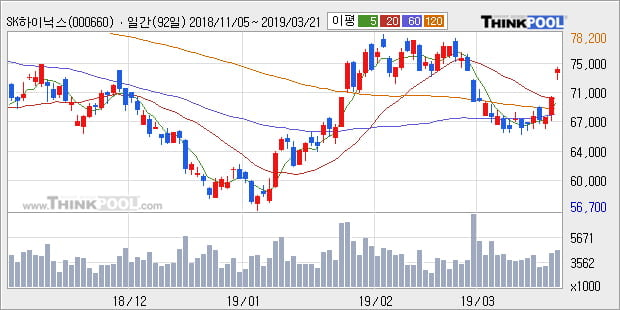 'SK하이닉스' 5% 이상 상승, 주가 상승세, 단기 이평선 역배열 구간