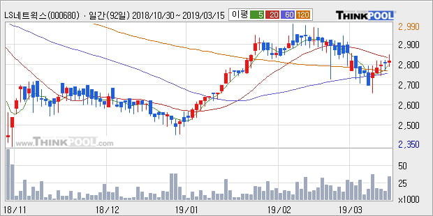 'LS네트웍스' 5% 이상 상승, 주가 상승세, 단기 이평선 역배열 구간