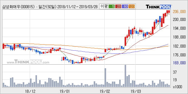 '삼성화재우' 52주 신고가 경신, 전형적인 상승세, 단기·중기 이평선 정배열