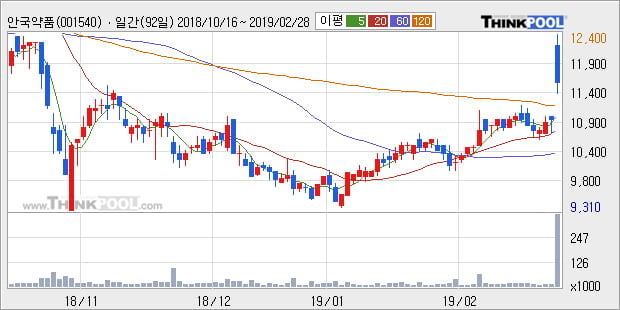 [한경로보뉴스] '안국약품' 10% 이상 상승, 전형적인 상승세, 단기·중기 이평선 정배열