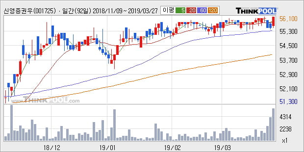 '신영증권우' 52주 신고가 경신, 전형적인 상승세, 단기·중기 이평선 정배열