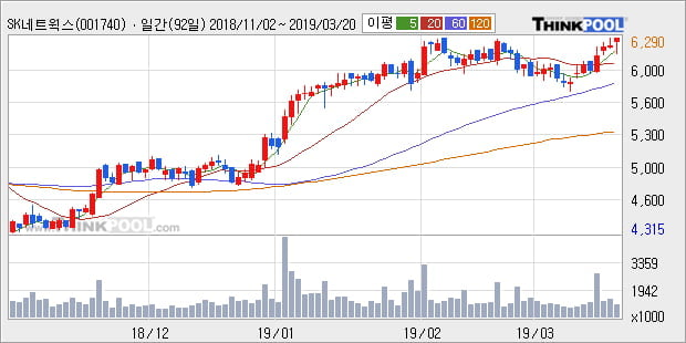 'SK네트웍스' 52주 신고가 경신, 전형적인 상승세, 단기·중기 이평선 정배열