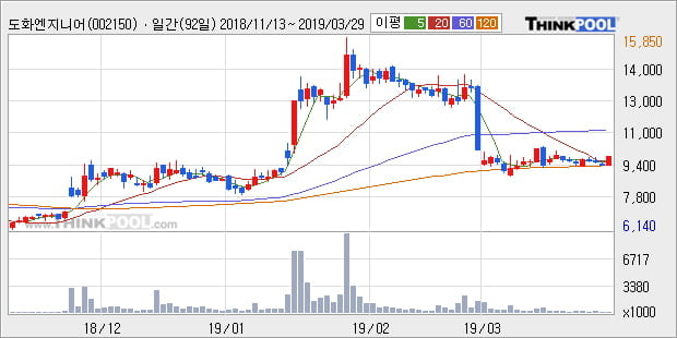 '도화엔지니어링' 5% 이상 상승, 주가 반등 시도, 단기 이평선 역배열 구간