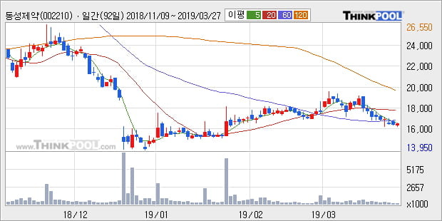 '동성제약' 5% 이상 상승, 전형적인 상승세, 단기·중기 이평선 정배열