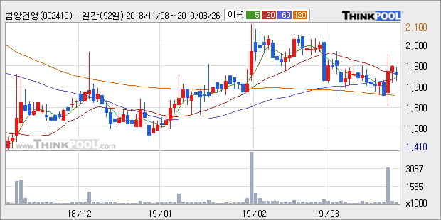 [한경로보뉴스] '범양건영' 5% 이상 상승, 주가 반등 시도, 단기 이평선 역배열 구간