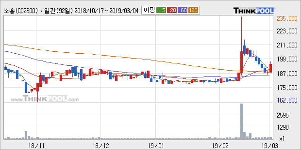 [한경로보뉴스] '조흥' 5% 이상 상승, 전형적인 상승세, 단기·중기 이평선 정배열