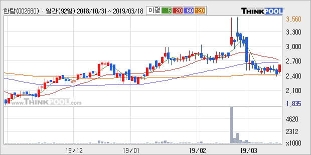 '한탑' 10% 이상 상승, 주가 반등으로 5일 이평선 넘어섬, 단기 이평선 역배열 구간