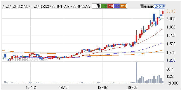 '신일산업' 5% 이상 상승, 전형적인 상승세, 단기·중기 이평선 정배열