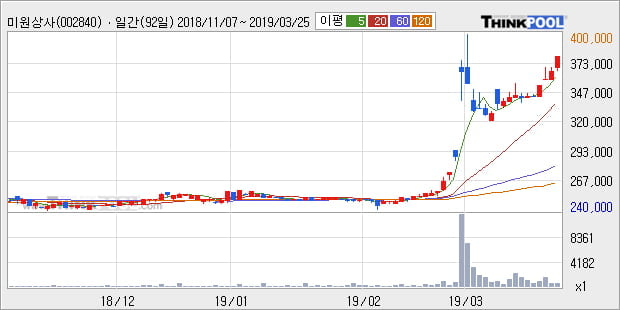 '미원상사' 5% 이상 상승, 전형적인 상승세, 단기·중기 이평선 정배열