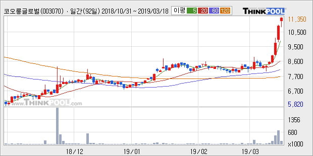 '코오롱글로벌' 5% 이상 상승, 전형적인 상승세, 단기·중기 이평선 정배열