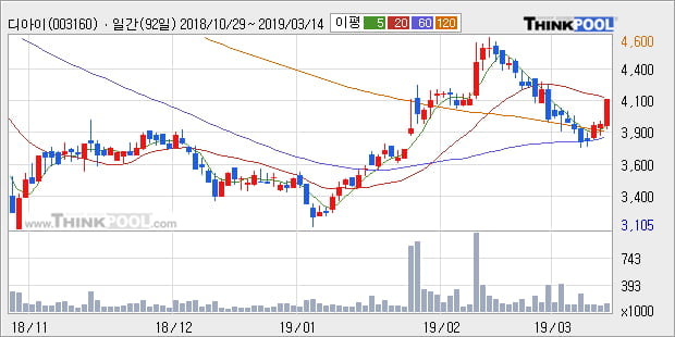 '디아이' 5% 이상 상승, 주가 반등으로 5일 이평선 넘어섬, 단기 이평선 역배열 구간