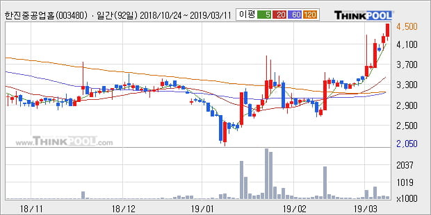 '한진중공업홀딩스' 5% 이상 상승, 전형적인 상승세, 단기·중기 이평선 정배열