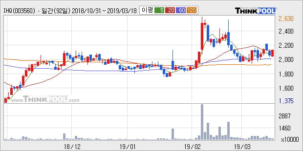 'IHQ' 5% 이상 상승, 주가 상승세, 단기 이평선 역배열 구간