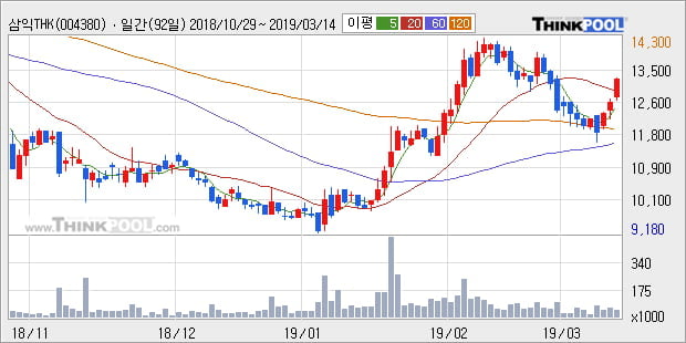 '삼익THK' 5% 이상 상승, 주가 상승세, 단기 이평선 역배열 구간