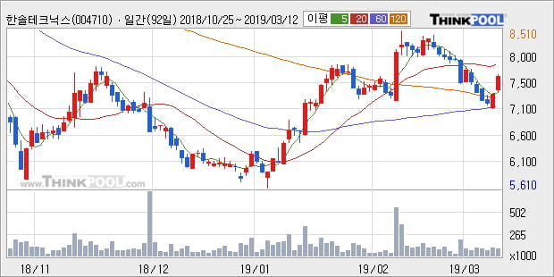 '한솔테크닉스' 5% 이상 상승, 주가 반등으로 5일 이평선 넘어섬, 단기 이평선 역배열 구간
