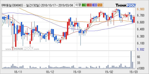 [한경로보뉴스] 'DRB동일' 5% 이상 상승, 전일 종가 기준 PER 4.3배, PBR 0.3배, 저PER, 저PBR