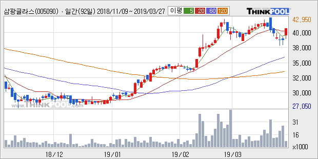 '삼광글라스' 5% 이상 상승, 주가 상승세, 단기 이평선 역배열 구간