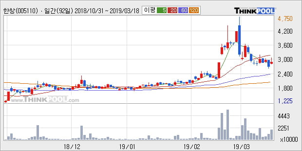 '한창' 5% 이상 상승, 주가 반등으로 5일 이평선 넘어섬, 단기 이평선 역배열 구간