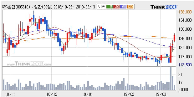 'SPC삼립' 5% 이상 상승, 주가 상승 중, 단기간 골든크로스 형성