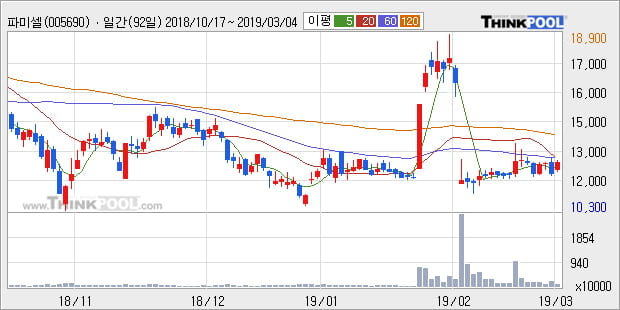 [한경로보뉴스] '파미셀' 5% 이상 상승, 주가 반등 시도, 단기 이평선 역배열 구간