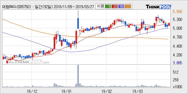 '대림B&Co' 5% 이상 상승, 전형적인 상승세, 단기·중기 이평선 정배열