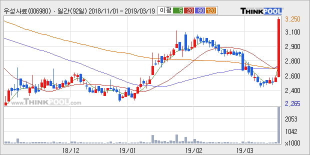 '우성사료' 상한가↑ 도달, 주가 상승세, 단기 이평선 역배열 구간