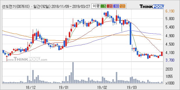 '선도전기' 5% 이상 상승, 주가 20일 이평선 상회, 단기·중기 이평선 역배열