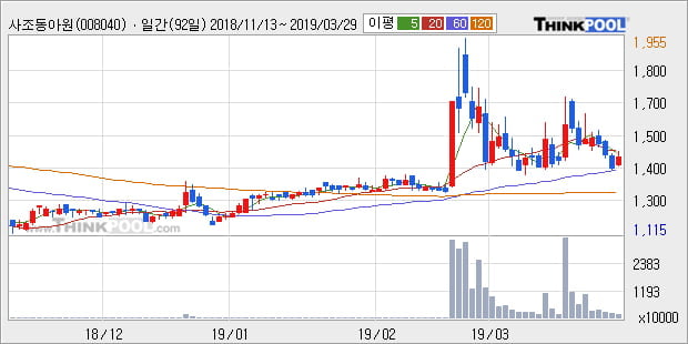 '사조동아원' 5% 이상 상승, 전형적인 상승세, 단기·중기 이평선 정배열