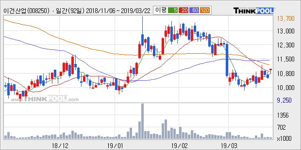 '이건산업' 5% 이상 상승, 주가 20일 이평선 상회, 단기·중기 이평선 역배열
