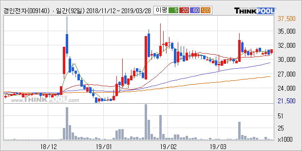 '경인전자' 5% 이상 상승, 전형적인 상승세, 단기·중기 이평선 정배열