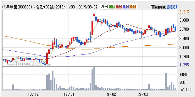 '대우부품' 5% 이상 상승, 전형적인 상승세, 단기·중기 이평선 정배열