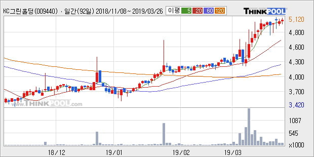 'KC그린홀딩스' 5% 이상 상승, 전형적인 상승세, 단기·중기 이평선 정배열