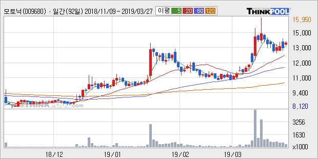 '모토닉' 5% 이상 상승, 전형적인 상승세, 단기·중기 이평선 정배열