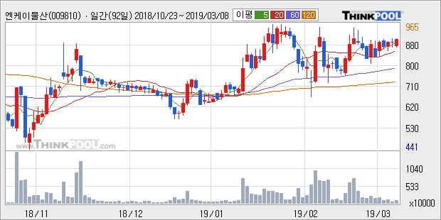 [한경로보뉴스] '엔케이물산' 5% 이상 상승, 전형적인 상승세, 단기·중기 이평선 정배열