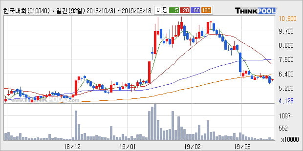 '한국내화' 5% 이상 상승, 주가 반등 시도, 단기 이평선 역배열 구간