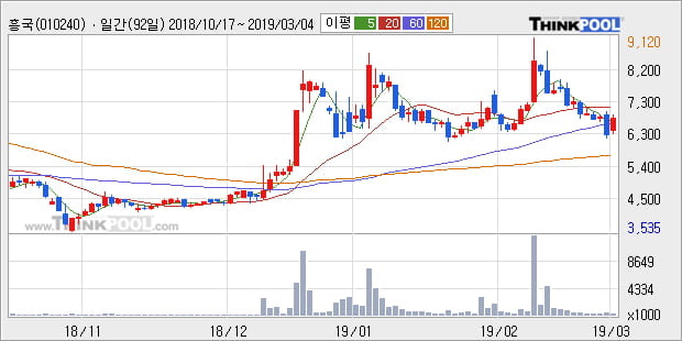 [한경로보뉴스] '흥국' 10% 이상 상승, 주가 반등으로 5일 이평선 넘어섬, 단기 이평선 역배열 구간