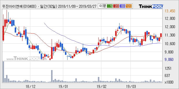 '우진아이엔에스' 5% 이상 상승, 전형적인 상승세, 단기·중기 이평선 정배열