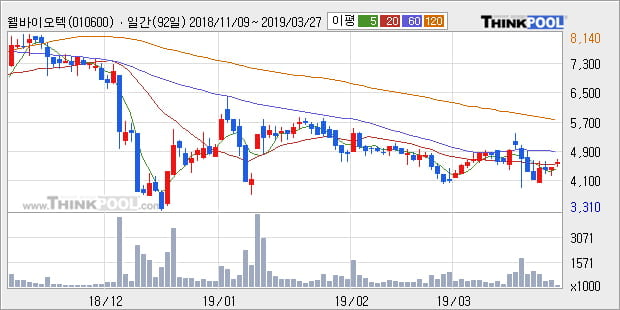 '웰바이오텍' 5% 이상 상승, 주가 20일 이평선 상회, 단기·중기 이평선 역배열