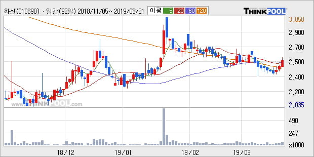 '화신' 5% 이상 상승, 주가 60일 이평선 상회, 단기·중기 이평선 역배열